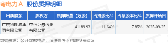 粤电力Ａ（000539）股东广东省能源集团有限公司质押412