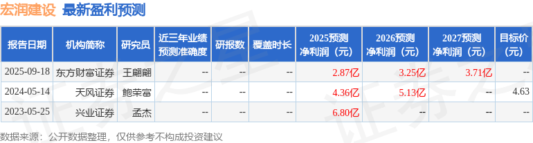 宏润建设：华泰证券研究所、泉果基金管理有限公司等多家机构于9